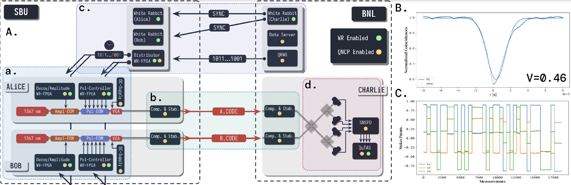 random qubits