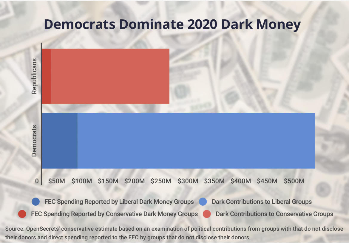 Dark Money Info