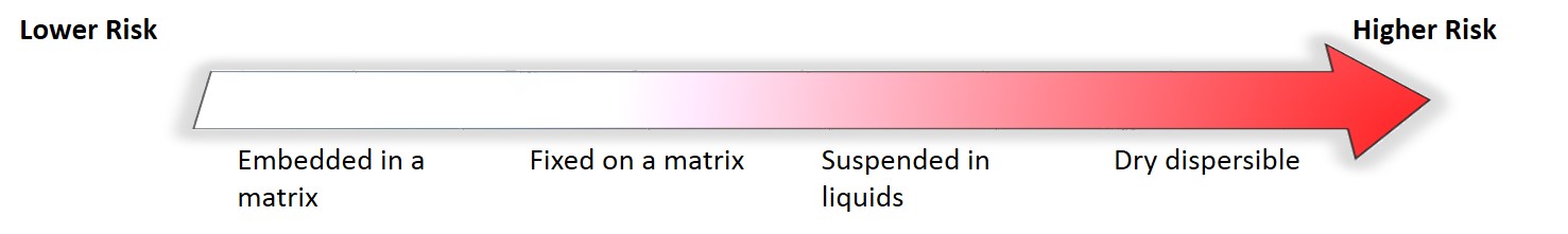 U.S. Department of Energy graded exposure risk for nanomaterials