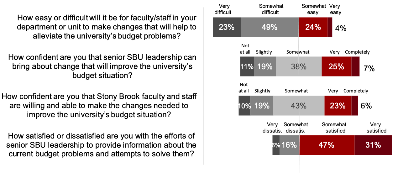 This diverging bar chart displays responses by question in ranked order with the question receiveing the lowest score at the top.  How easy or difficult will it be for faculty/staff in your department or unit to make changes that will help to alleviate the university’s budget problems? Very Difficult 23% Somewhat difficult 49% Somewhat easy 24% Very easy 4%  How confident are you that senior SBU leadership can bring about change that will improve the university’s budget situation? Not at all 11% Slightly 19% Somewhat 38% Very 25% Completely 7%  How confident are you that Stony Brook faculty and staff are willing and able to make the changes needed to improve the university’s budget situation? Not at all 10% Slightly 19% Somewhat 43% Very 23% Completely 6%  How satisfied or dissatisfied are you with the efforts of senior SBU leadership to provide information about the current budget problems and attempts to solve them? Very Dissatisfied 6% Somewhat Dissatisfied 16% Somewhat Satisfied 47% Very Satisfied 31%