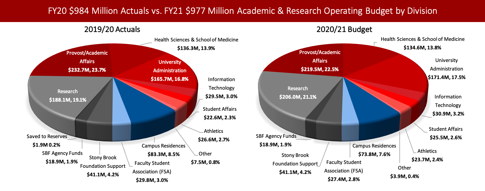 Left chart: Stony Brook's 2019/2020 $984 Million Academic & Research Actual Operating Expense By Division.  SBF Agency Funds: $18.9M Research: $188.1M Provost/Academic Affairs: $232.7M Health Sciences & School of Medicine: $136.3M University Administration: $165.7M Information Technology: $29.5M Student Affairs: $22.6M Athletics: $26.6M Other: $7.5M Campus Residences: $83.3M Stony Brook Foundation: $41.1M Faculty Student Association (FSA): $29.8M Saved to Reserves: $1.9M. Right chart: Stony Brook's 2020/2021 $977 Million Academic & Research Operating Budget By Division.  SBF Agency Funds: $18.9M Research: $206.0M Provost/Academic Affairs: $219.5M Health Sciences & School of Medicine: $134.6M University Administration: $171.4M Information Technology: $30.9M Student Affairs: $25.5M Athletics: $23.7M Other: $3.9M Campus Residences : $73.8M Stony Brook Foundation: $41.1M Faculty Student Association (FSA): $27.4M.