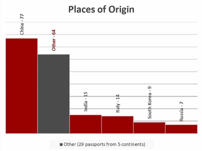 Places of Origin