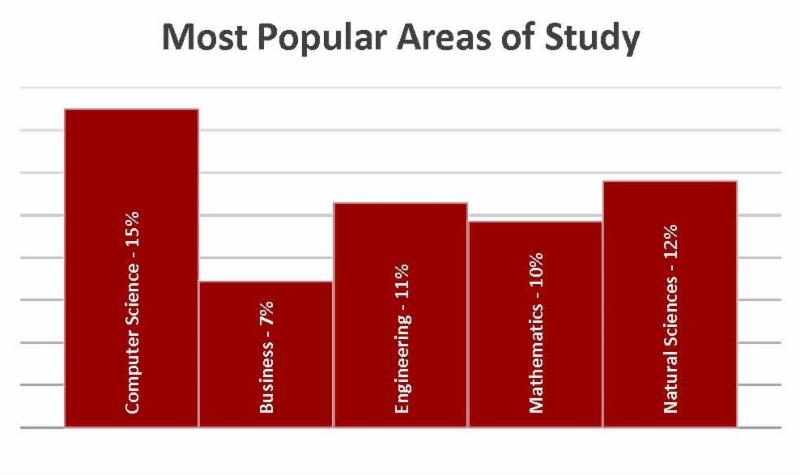 Most Popular Areas to Study
