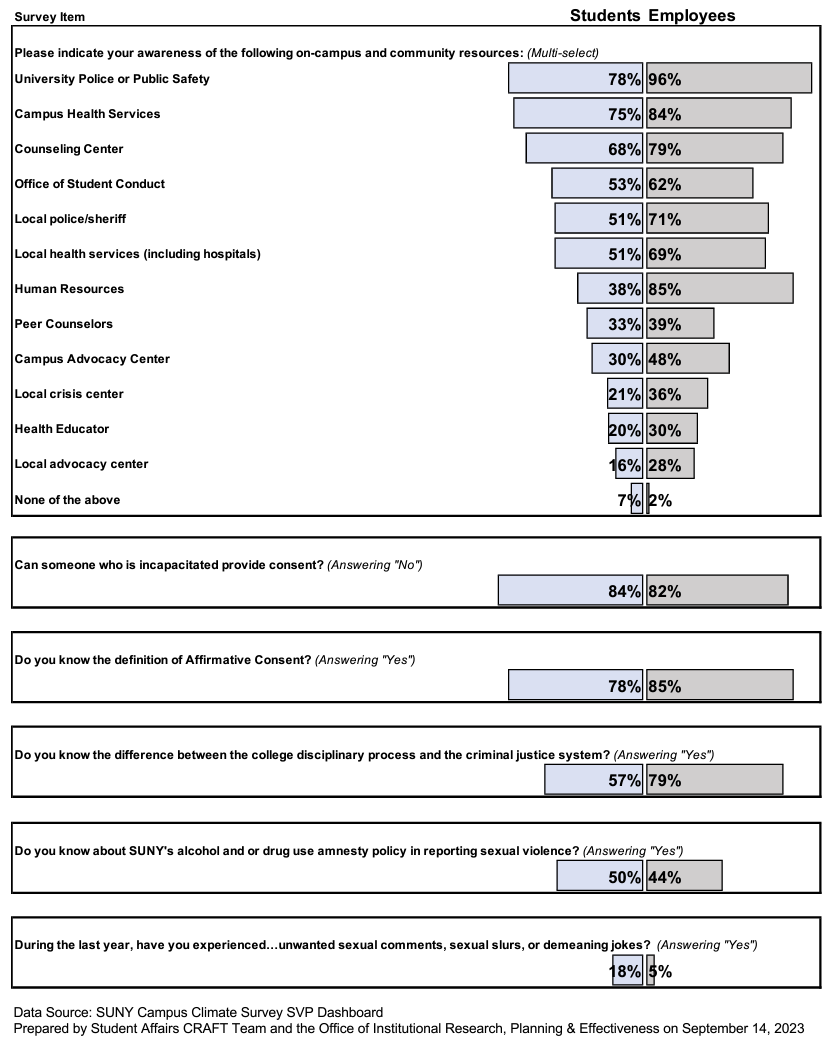 Second Graph. Survey Item 5 - Please indicate your awareness of the following on-campus and community resources: (multi-select). University police or public safety students report 78%, and employees report 96%, campus health services students report 75%, and employees report 84%, counseling center students report 68%, and employees report 79%, office of student conduct students report 53%, and employees report 62%, local police/sheriff students report 51%, and employees report 71%, local health services (including hospitals) students report 51%, and employees report 69%, human resources students report 38%, and employees report 85%, peer counselors students report 33%, and employees report 39%, campus advocacy center students report 30%, and employees report48%, local crisis center students report 21%, and employees report 36%, health educator students report 20%, and employees report 30%, local advocacy center students report 16%, and employees report 28%, none of the above students report 7%, and employees report 2%. Survey Item 6 - can someone who is incapacitated provide consent? (answering no) students report 84%, and employees report 82%. Survey item 7 - Do you know the definition of affirmative consent? (Answering yes) students report 78%, and employees report 85%. Survey Item 8 - Do you know the difference between the college disciplinary process and the criminal justice system? (answering "yes") students report 57%, and employees report 79%. Survey Item 9 - Do you know about SUNY's alcohol and or drug amnesty policy in reporting sexual violence? (Answering "yes") students report 50%, and employees report 44%. Survey Item 10 - During the last year, have you experienced...unwanted sexual comments, sexual slurs, or demeaning jokes? (Answering "yes") students report 18%, and employees report 5%.  Data source: SUNY Campus Climate Survey SVP Dashboard. Prepared by the Students Affairs CRAFT Team and the Office of Institutional Research, Planning & Effectiveness on September 14, 2023.  