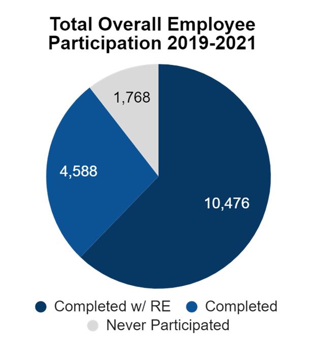 Pie chart showing 10476 completed since inception of program with Responsible Employee section and 4588 without.   1768 have never completed the program.ted 
