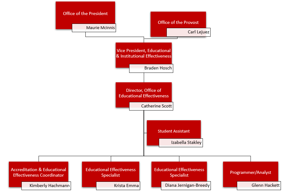 OEE Org Chart