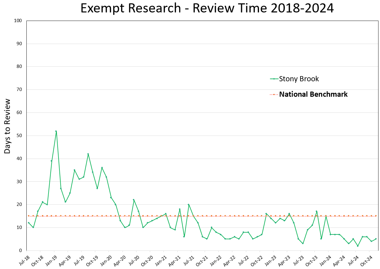 Exempt Research Review Time