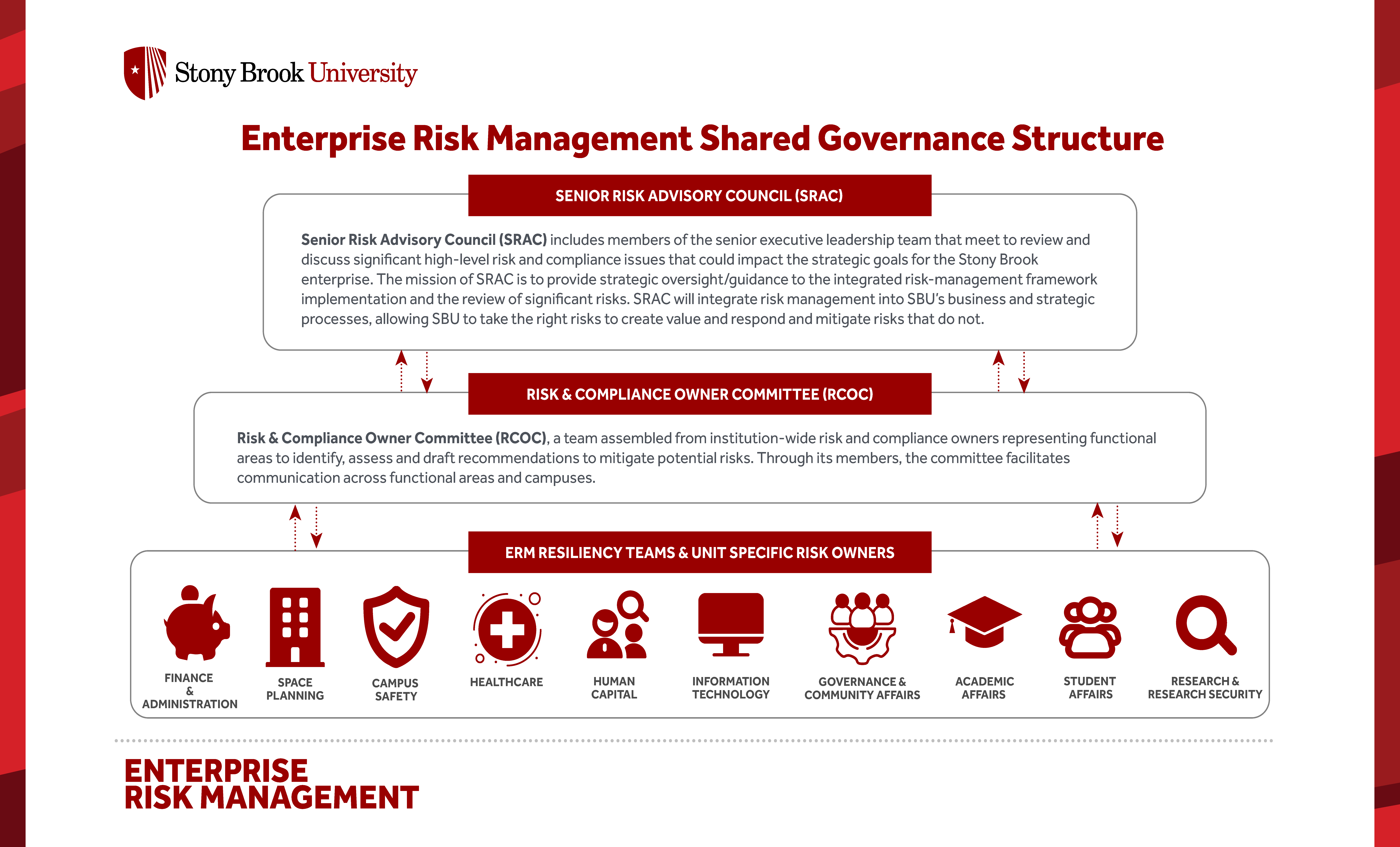 Enterprise Risk Management shared governance slide